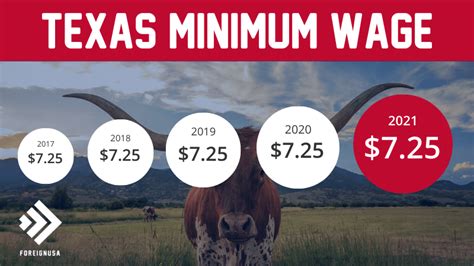 minimum wage in texas 2021